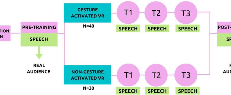 Encouraging participant embodiment during VR-assisted public speaking training improves persuasiveness and charisma and reduces anxiety in secondary school students Encouraging participant embodiment during VR-assisted public speaking training improves persuasiveness and charisma and reduces anxiety in secondary school students
