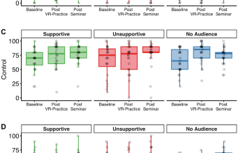 Public speaking training in front of a supportive audience in Virtual Reality improves performance in real-life