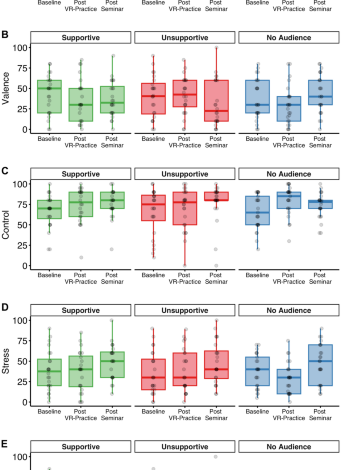 Public speaking training in front of a supportive audience in Virtual Reality improves performance in real-life Public speaking training in front of a supportive audience in Virtual Reality improves performance in real-life