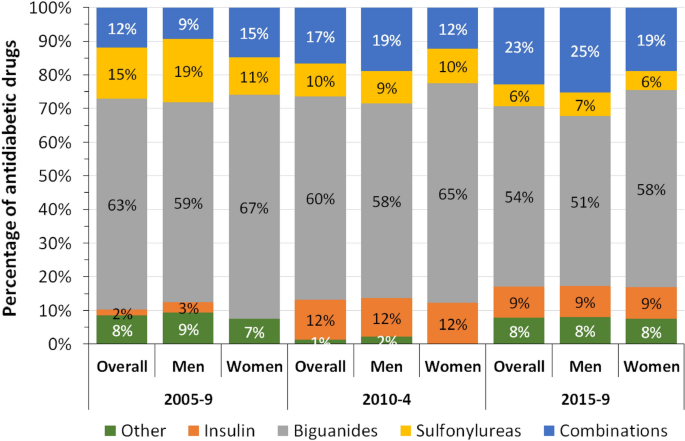 Trends in diabetes prevalence, awareness, treatment, and control in French-speaking Switzerland Trends in diabetes prevalence, awareness, treatment, and control in French-speaking Switzerland