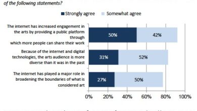 Section 6: Overall Impact of Technology on the Arts