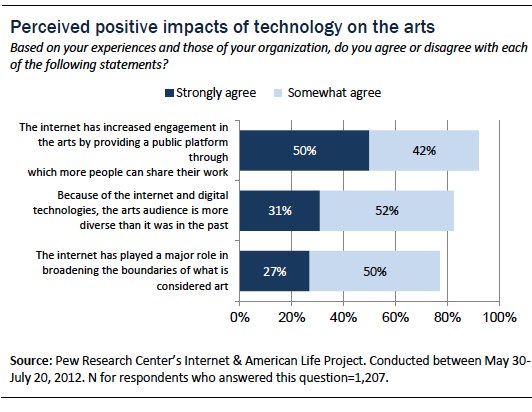 Section 6: Overall Impact of Technology on the Arts Section 6: Overall Impact of Technology on the Arts