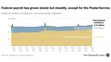 US federal workers: Key questions and employment trends