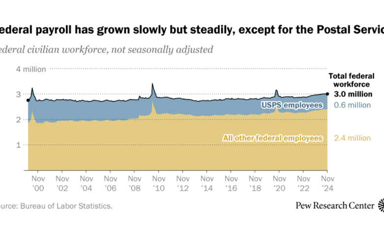 US federal workers: Key questions and employment trends US federal workers: Key questions and employment trends