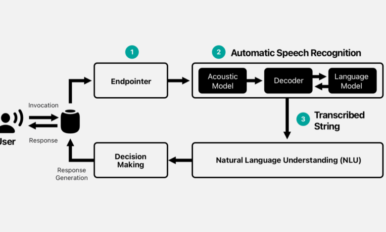 Improved Speech Recognition for People Who Stutter Improved Speech Recognition for People Who Stutter