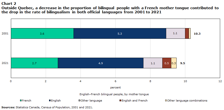 chart 2 : 