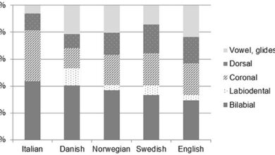 The Phonology of Children’s Early Words: Trends, Individual Variation, and Parents’ Accommodation in Child-Directed Speech