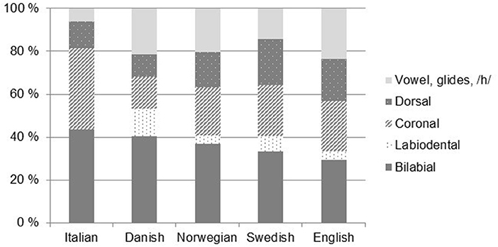 The Phonology of Children’s Early Words: Trends, Individual Variation, and Parents’ Accommodation in Child-Directed Speech The Phonology of Children’s Early Words: Trends, Individual Variation, and Parents’ Accommodation in Child-Directed Speech