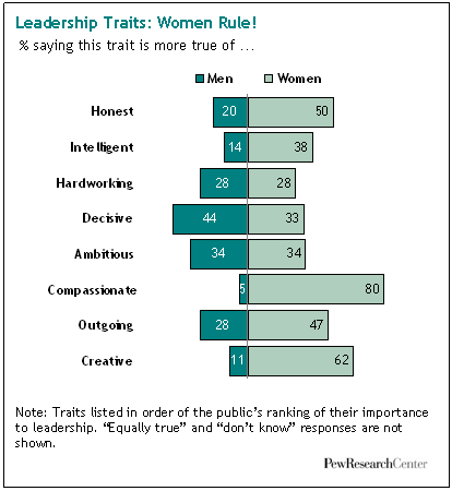 Men or Women: Who’s the Better Leader? Men or Women: Who’s the Better Leader?