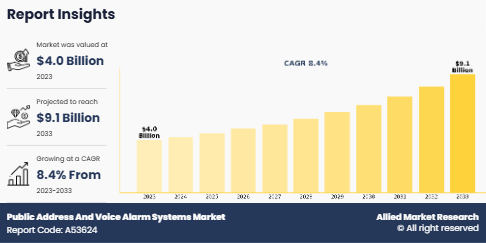Public Address And Voice Alarm Systems Market Size Public Address And Voice Alarm Systems Market Size