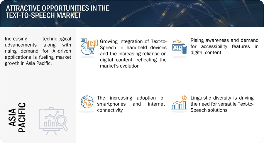 Text-to-Speech Market
