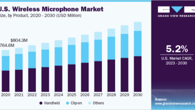 Wireless Microphone Market Size And Share Report, 2030
