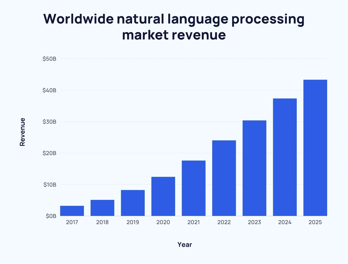 bar chart showing natural language processing market value