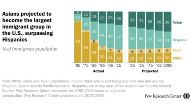 Key facts about Asian Americans