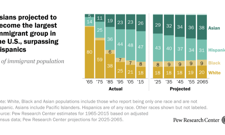 Key facts about Asian Americans Key facts about Asian Americans