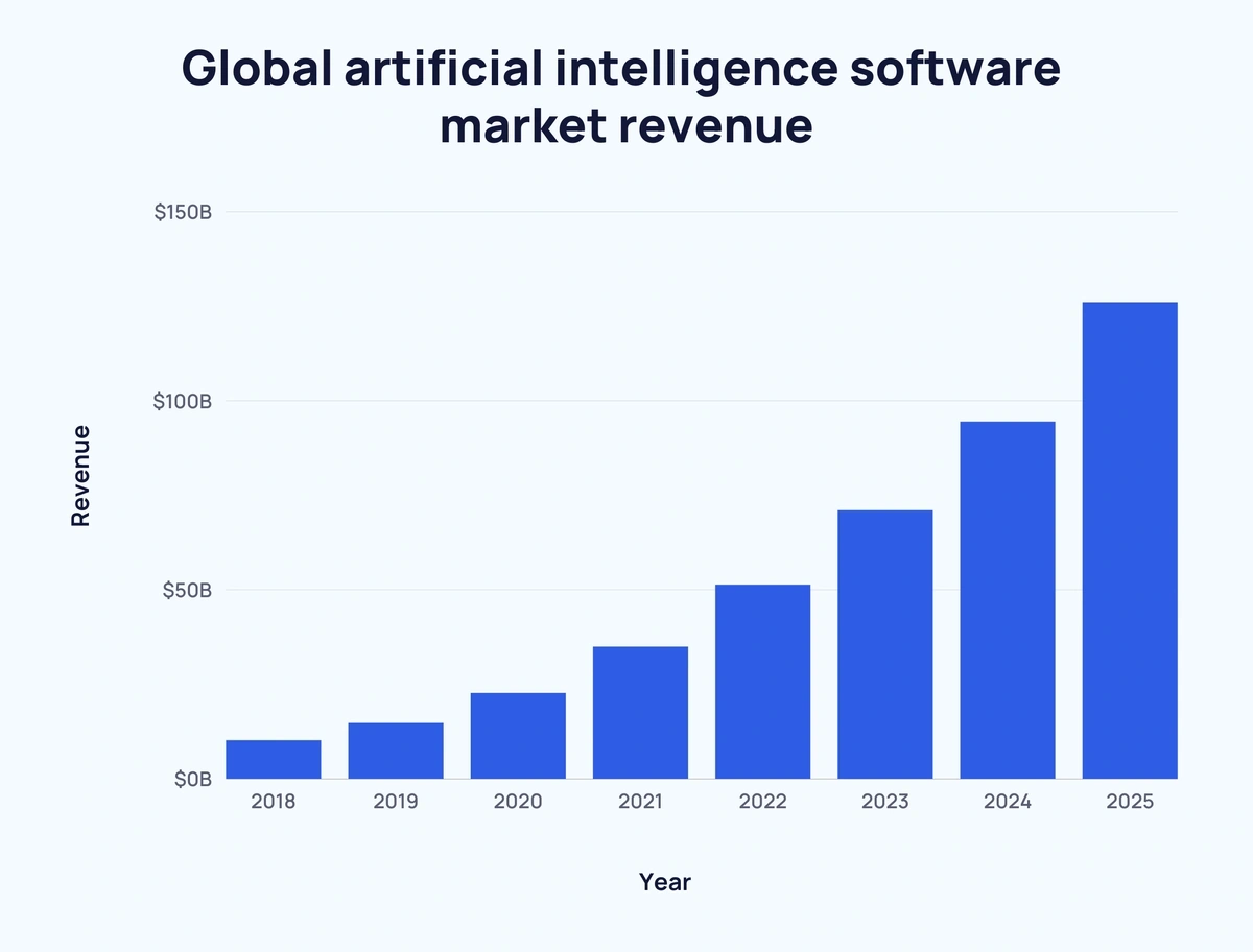 bar chart showing AI software market value