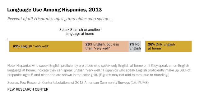 English Use on the Rise Among Latinos English Use on the Rise Among Latinos