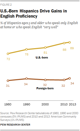 U.S.-Born Hispanics Drive Gains in English Proficiency