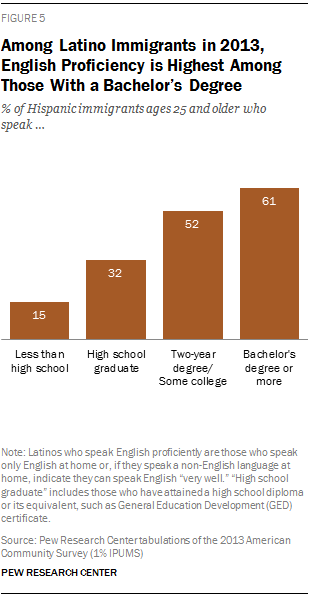 Among Latino Immigrants in 2013, English Proficiency is Highest Among Those With a Bachelor’s Degree