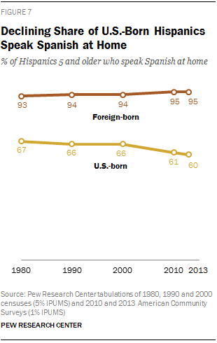Declining Share of U.S.-Born Hispanics Speak Spanish at Home