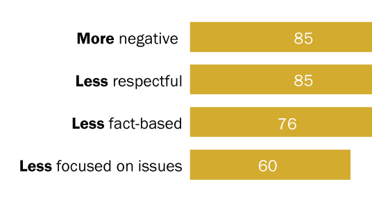 Public Highly Critical of State of Political Discourse in the U.S. Public Highly Critical of State of Political Discourse in the U.S.
