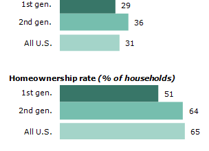 Second-Generation Americans | Pew Research Center