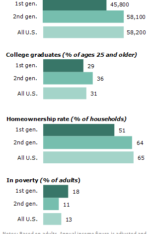 Second-Generation Americans | Pew Research Center