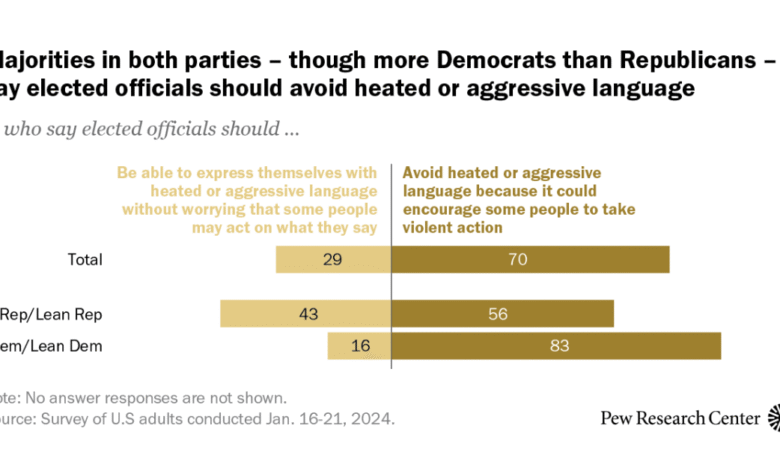 Elected officials should avoid heated, aggressive speech, most in US say| Pew Research Center Elected officials should avoid heated, aggressive speech, most in US say| Pew Research Center