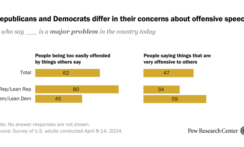 Views of offensive speech and people being easily offended differ Views of offensive speech and people being easily offended differ