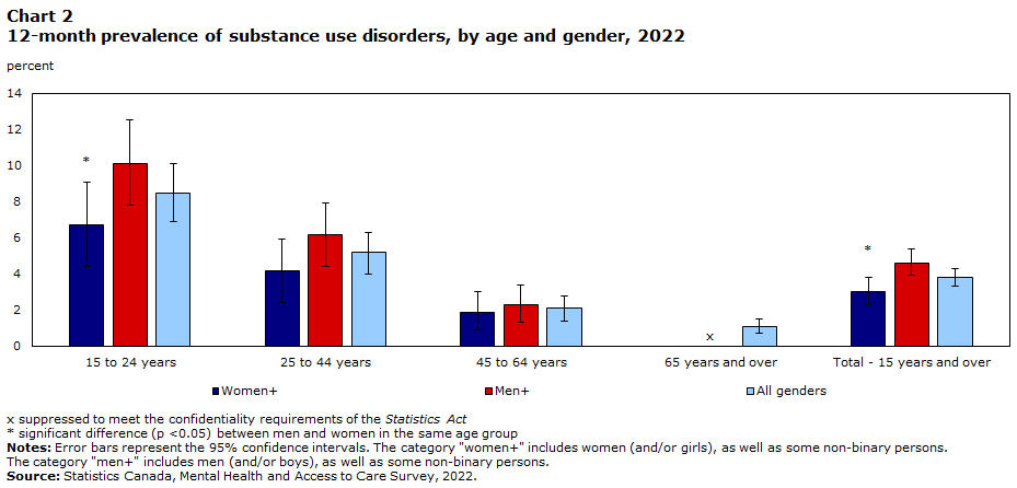 12-month prevalence of substance use disorders by age and gender, 2022