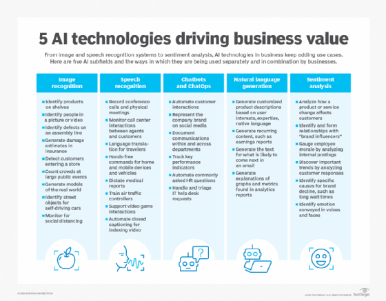 Table describing five AI technologies, including speech recognition, and how they drive business value.