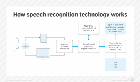 A diagram illustrating the steps involved in producing speech-to-text.