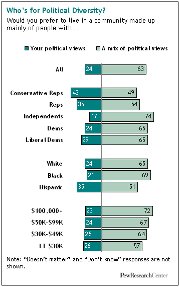 Americans Say They Like Diverse Communities; Election, Census Trends Suggest Otherwise Americans Say They Like Diverse Communities; Election, Census Trends Suggest Otherwise