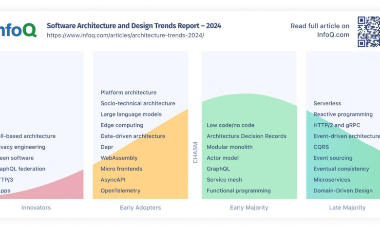 InfoQ Software Architecture and Design Trends Report – April 2024 InfoQ Software Architecture and Design Trends Report – April 2024