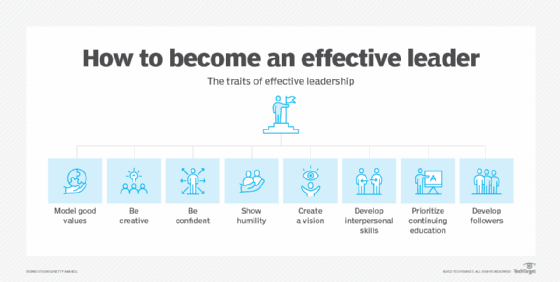 Effective leadership skills