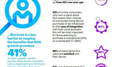 Smart Speaker Usage Booming Worldwide, Accenture Study Finds