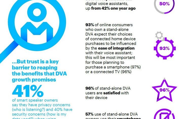 Smart Speaker Usage Booming Worldwide, Accenture Study Finds Smart Speaker Usage Booming Worldwide, Accenture Study Finds