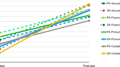 Cultivating proficient and efficacious L2 English speakers via VoiceThread-mediated self- and peer assessments