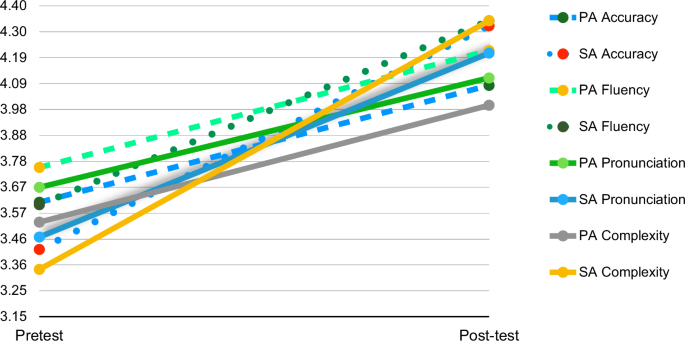 Cultivating proficient and efficacious L2 English speakers via VoiceThread-mediated self- and peer assessments Cultivating proficient and efficacious L2 English speakers via VoiceThread-mediated self- and peer assessments