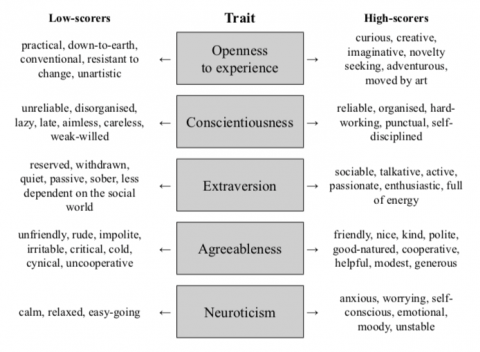 Figure 2 : Big Five personality traits with commonly associated adjectives/expressions describing low-scorers and high-scorers in each dimension
